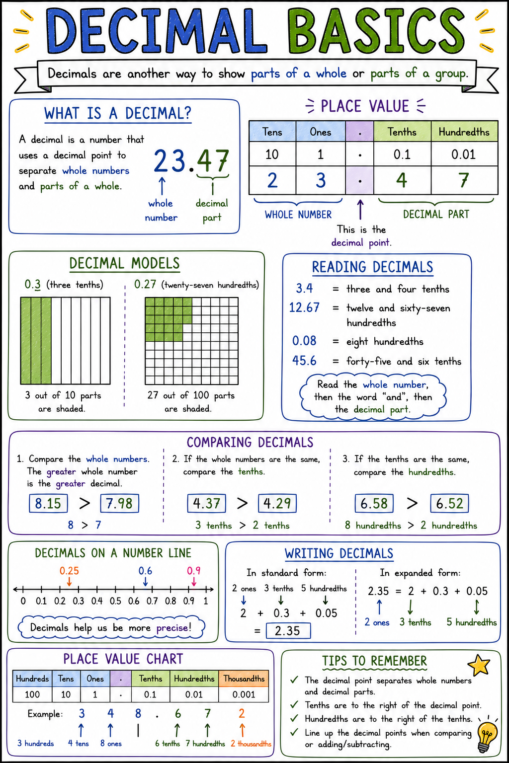 Decimal Basics